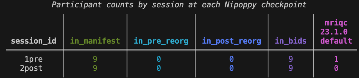 A screenshot of nipoppy status output.